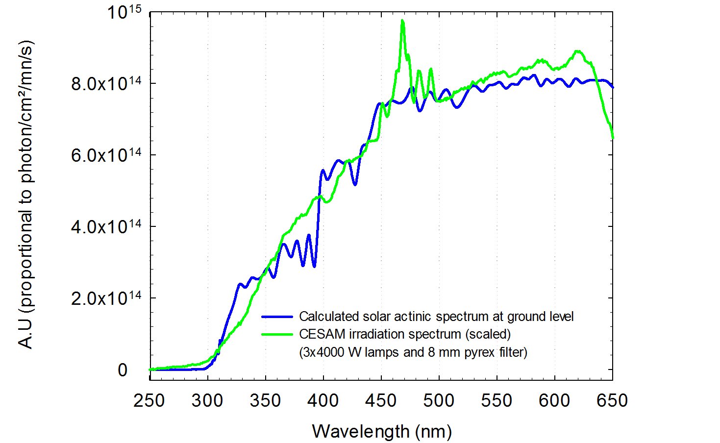 CESAM Spectrum