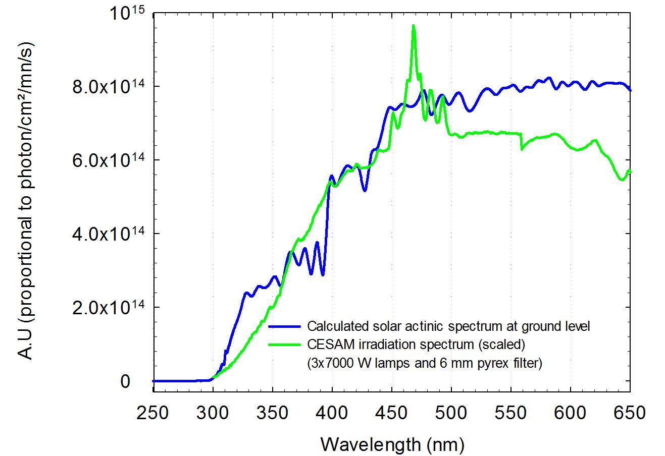 CESAM Spectrum